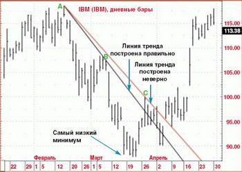 Метод Сперандео - Линии тренда
