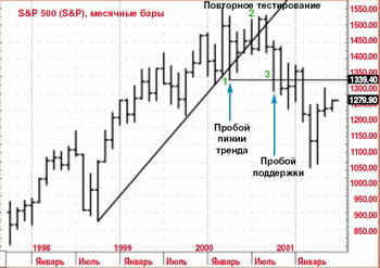 Метод Сперандео - Линии тренда